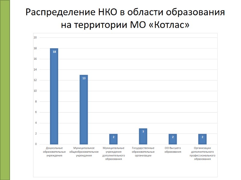 Распределение НКО в области образования на территории МО «Котлас»